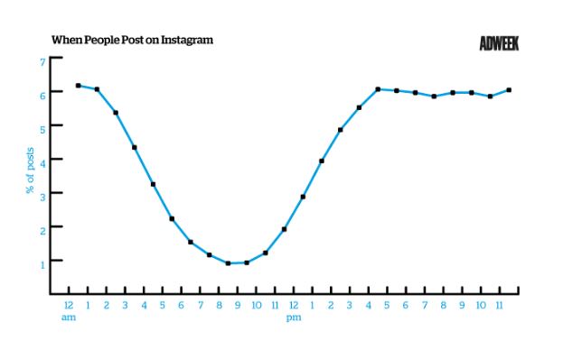 horários de pico divulgar empresa no instagram