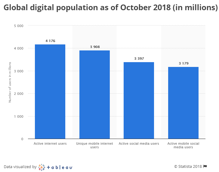 global-digital-population-2018